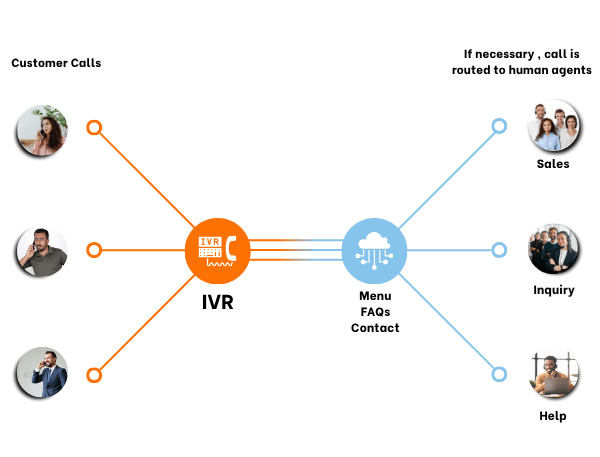 How-Our-IVR-Technology-Functions